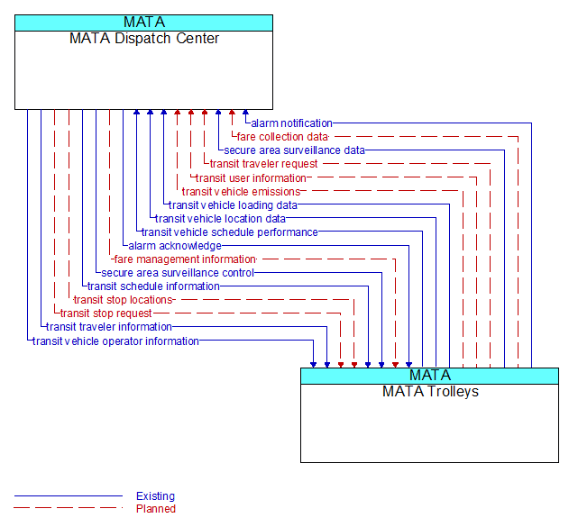 MATA Dispatch Center to MATA Trolleys Interface Diagram