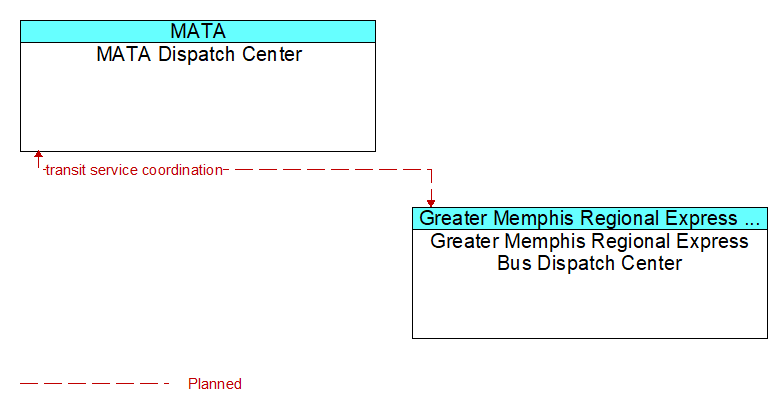 MATA Dispatch Center to Greater Memphis Regional Express Bus Dispatch Center Interface Diagram