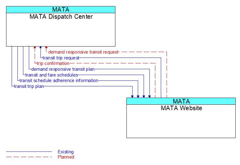 MATA Dispatch Center to MATA Website Interface Diagram