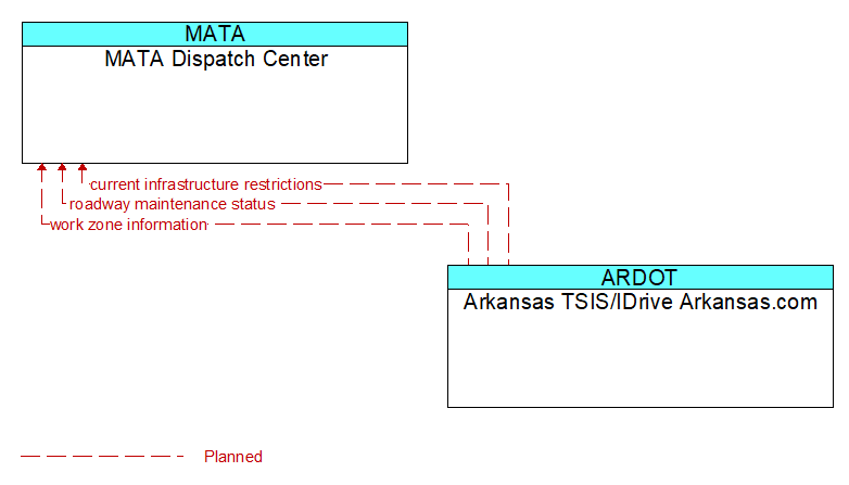 MATA Dispatch Center to Arkansas TSIS/IDrive Arkansas.com Interface Diagram