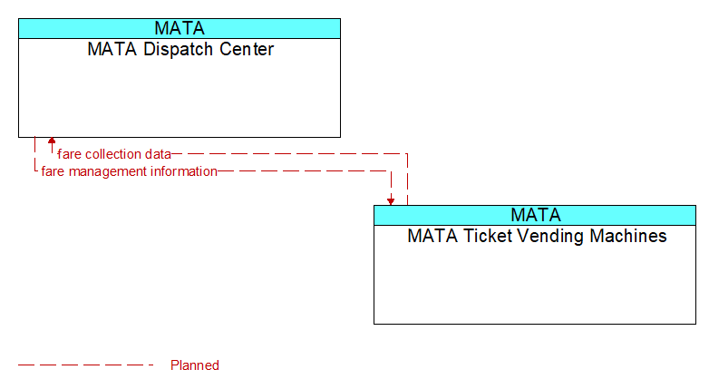 MATA Dispatch Center to MATA Ticket Vending Machines Interface Diagram