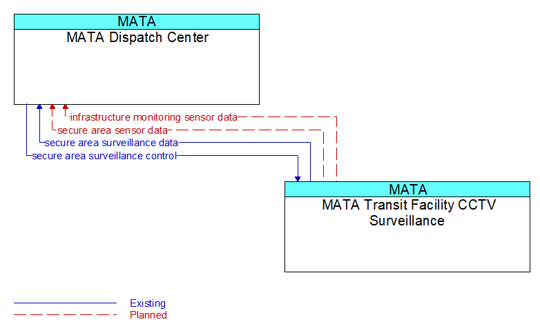 MATA Dispatch Center to MATA Transit Facility CCTV Surveillance Interface Diagram