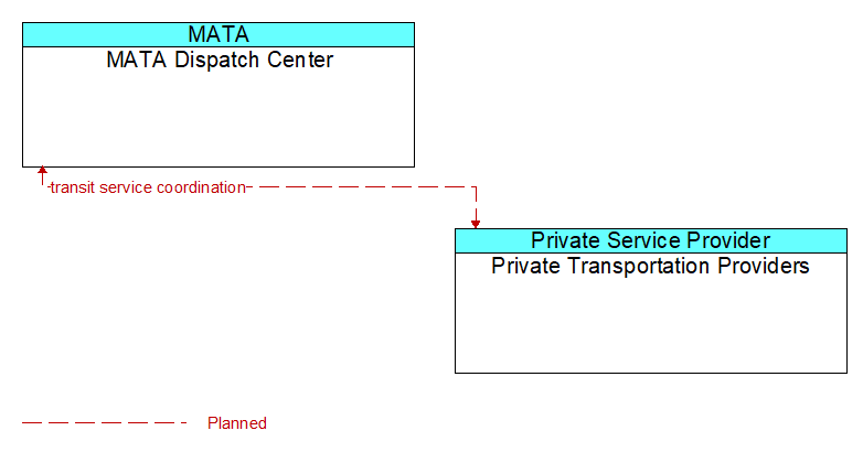 MATA Dispatch Center to Private Transportation Providers Interface Diagram