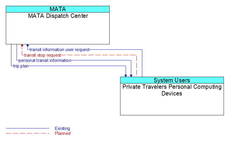 MATA Dispatch Center to Private Travelers Personal Computing Devices Interface Diagram