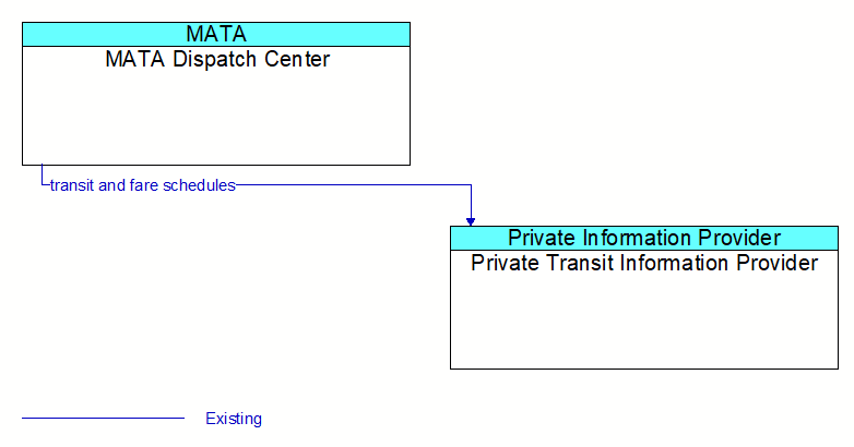 MATA Dispatch Center to Private Transit Information Provider Interface Diagram