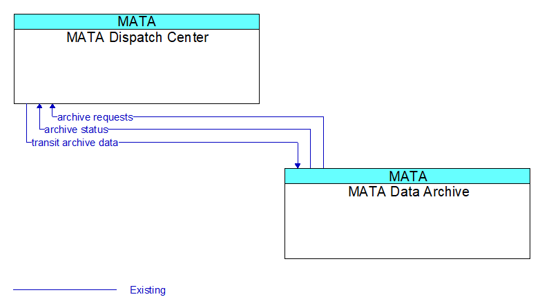 MATA Dispatch Center to MATA Data Archive Interface Diagram