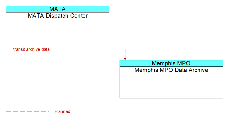 MATA Dispatch Center to Memphis MPO Data Archive Interface Diagram