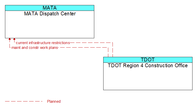 MATA Dispatch Center to TDOT Region 4 Construction Office Interface Diagram