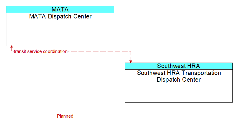 MATA Dispatch Center to Southwest HRA Transportation Dispatch Center Interface Diagram