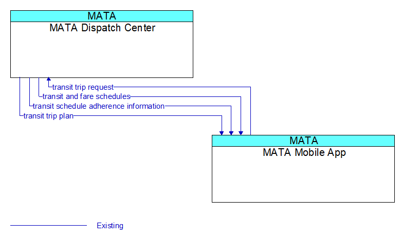 MATA Dispatch Center to MATA Mobile App Interface Diagram