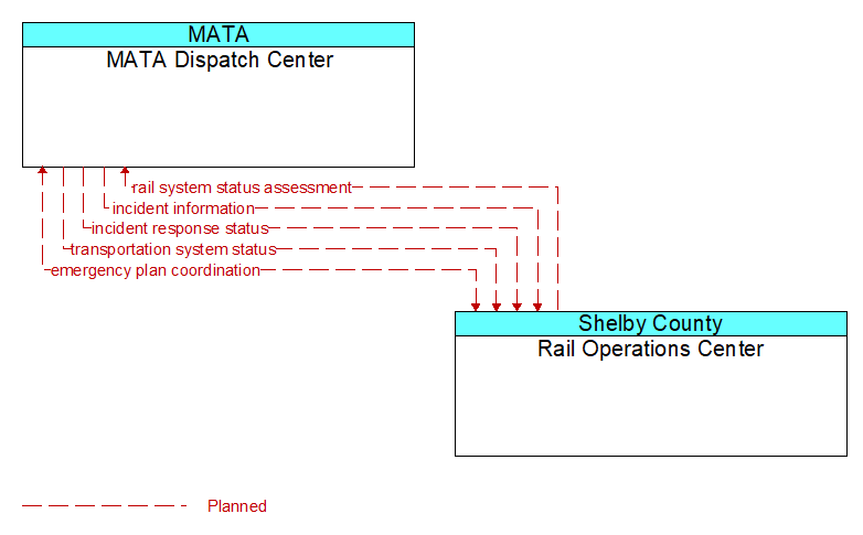 MATA Dispatch Center to Rail Operations Center Interface Diagram