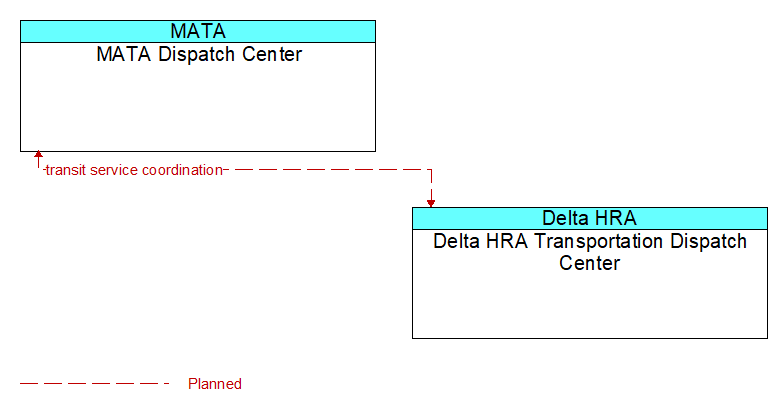 MATA Dispatch Center to Delta HRA Transportation Dispatch Center Interface Diagram