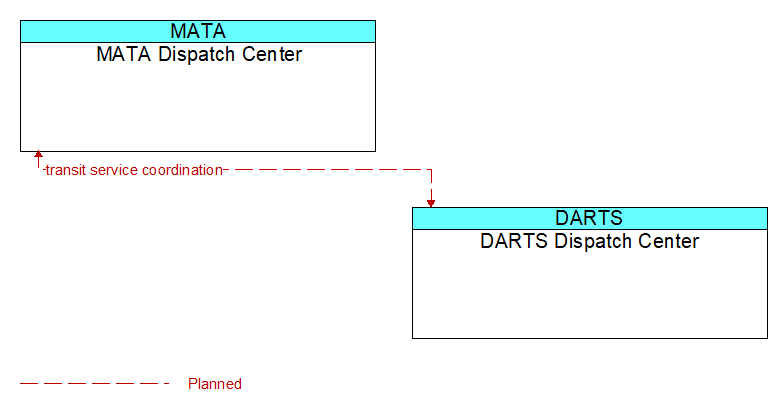 MATA Dispatch Center to DARTS Dispatch Center Interface Diagram