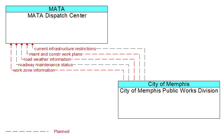 MATA Dispatch Center to City of Memphis Public Works Division Interface Diagram