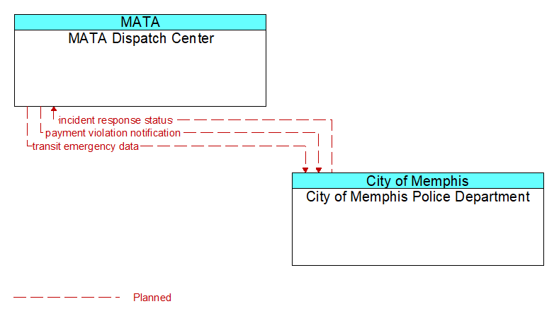 MATA Dispatch Center to City of Memphis Police Department Interface Diagram