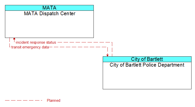 MATA Dispatch Center to City of Bartlett Police Department Interface Diagram