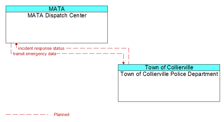 MATA Dispatch Center to Town of Collierville Police Department Interface Diagram