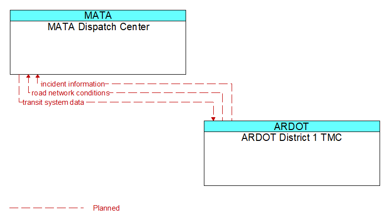 MATA Dispatch Center to ARDOT District 1 TMC Interface Diagram