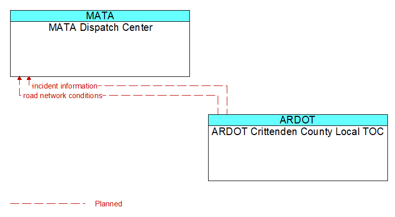 MATA Dispatch Center to ARDOT Crittenden County Local TOC Interface Diagram