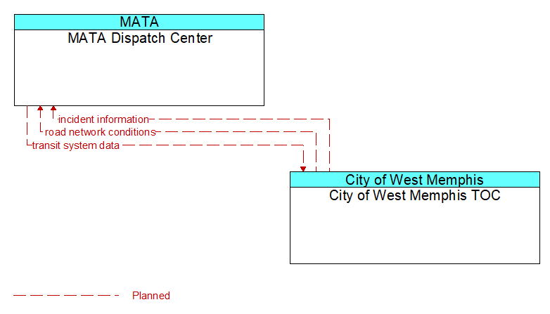 MATA Dispatch Center to City of West Memphis TOC Interface Diagram