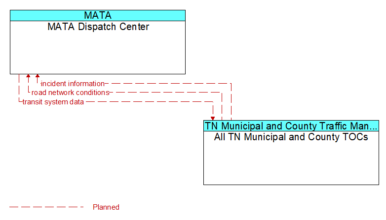 MATA Dispatch Center to All TN Municipal and County TOCs Interface Diagram