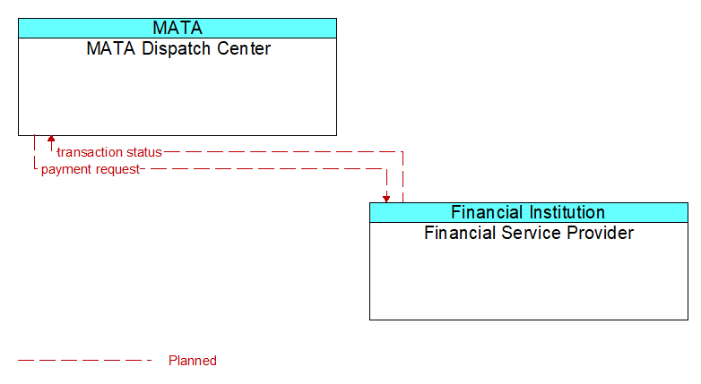 MATA Dispatch Center to Financial Service Provider Interface Diagram