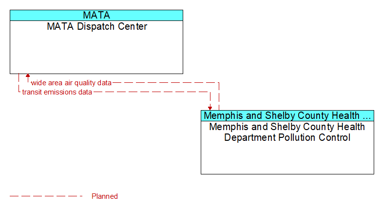 MATA Dispatch Center to Memphis and Shelby County Health Department Pollution Control Interface Diagram