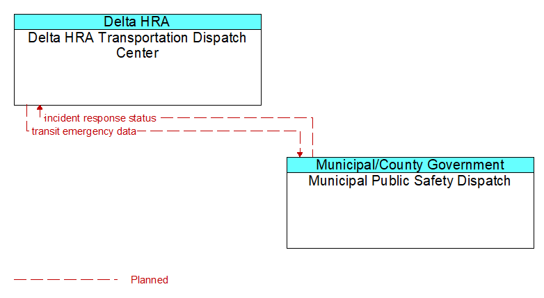 Delta HRA Transportation Dispatch Center to Municipal Public Safety Dispatch Interface Diagram