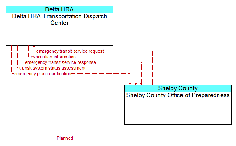 Delta HRA Transportation Dispatch Center to Shelby County Office of Preparedness Interface Diagram