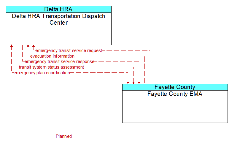 Delta HRA Transportation Dispatch Center to Fayette County EMA Interface Diagram