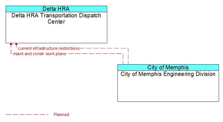 Delta HRA Transportation Dispatch Center to City of Memphis Engineering Division Interface Diagram