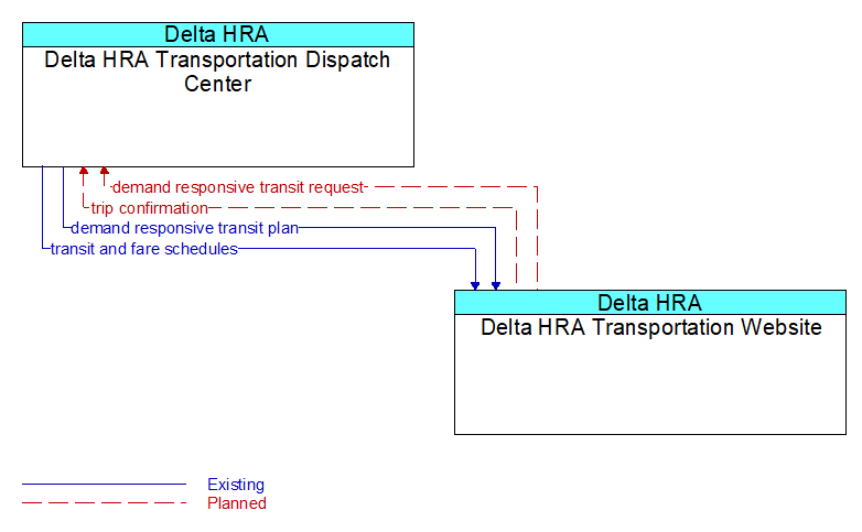 Delta HRA Transportation Dispatch Center to Delta HRA Transportation Website Interface Diagram