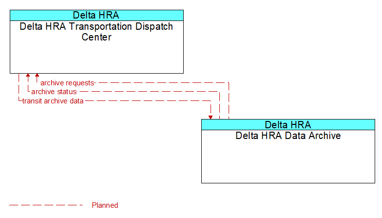 Delta HRA Transportation Dispatch Center to Delta HRA Data Archive Interface Diagram