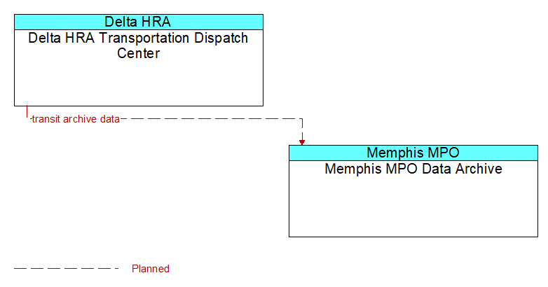 Delta HRA Transportation Dispatch Center to Memphis MPO Data Archive Interface Diagram