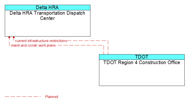 Delta HRA Transportation Dispatch Center to TDOT Region 4 Construction Office Interface Diagram