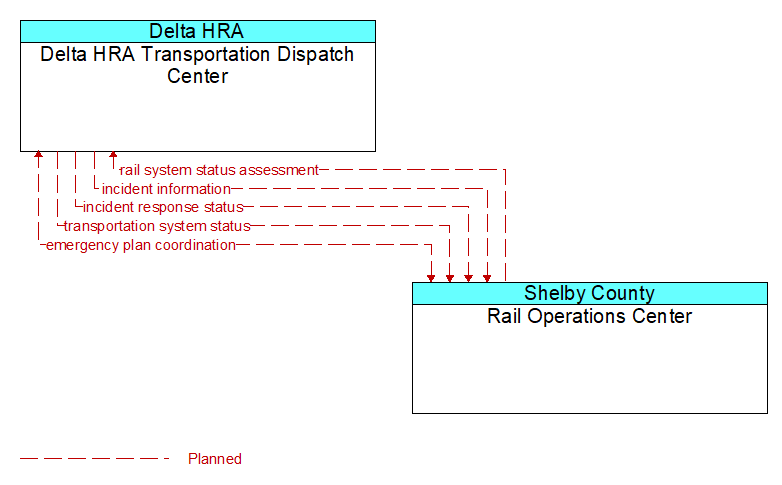 Delta HRA Transportation Dispatch Center to Rail Operations Center Interface Diagram