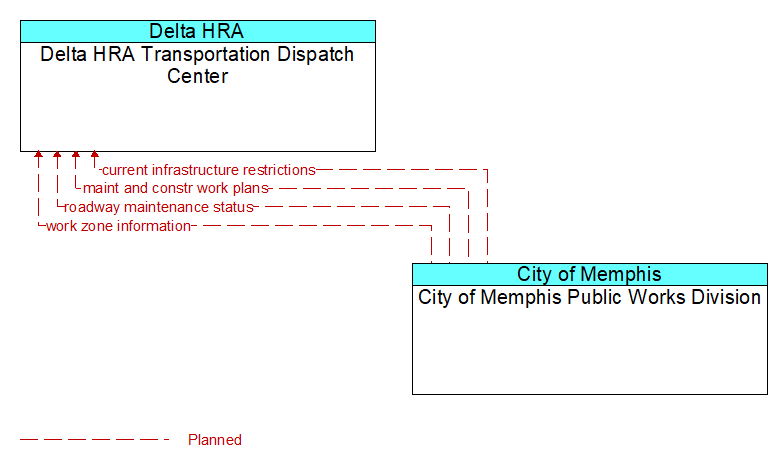 Delta HRA Transportation Dispatch Center to City of Memphis Public Works Division Interface Diagram