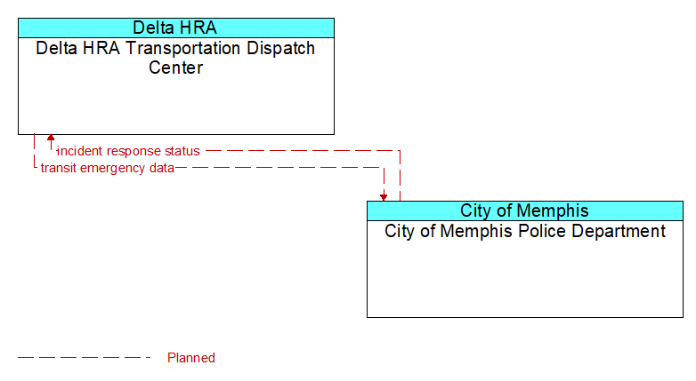 Delta HRA Transportation Dispatch Center to City of Memphis Police Department Interface Diagram