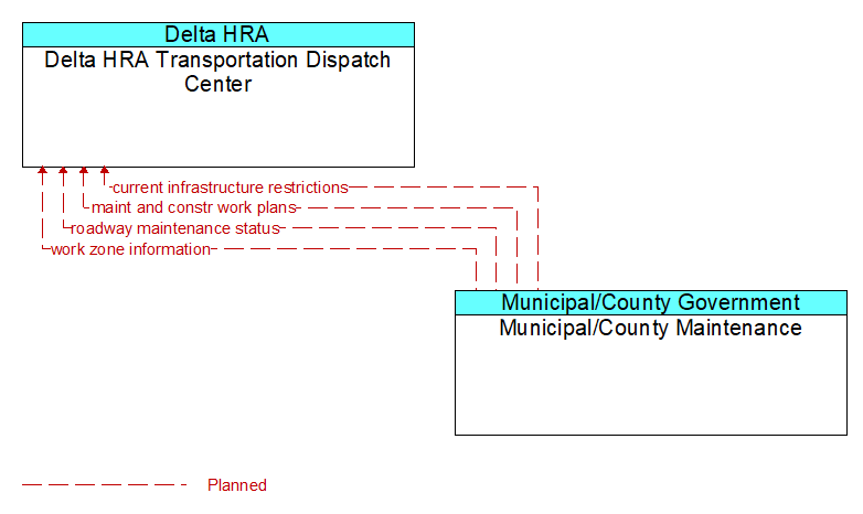 Delta HRA Transportation Dispatch Center to Municipal/County Maintenance Interface Diagram