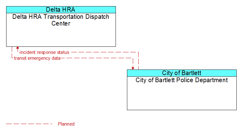 Delta HRA Transportation Dispatch Center to City of Bartlett Police Department Interface Diagram