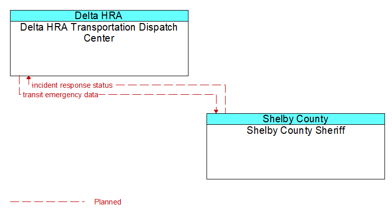 Delta HRA Transportation Dispatch Center to Shelby County Sheriff Interface Diagram