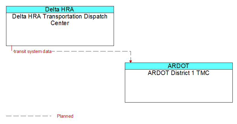 Delta HRA Transportation Dispatch Center to ARDOT District 1 TMC Interface Diagram