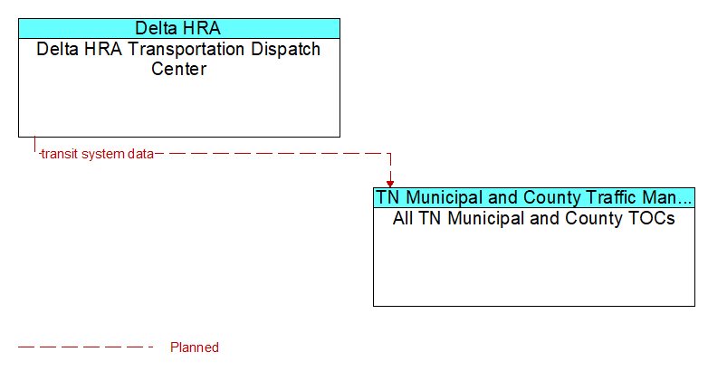 Delta HRA Transportation Dispatch Center to All TN Municipal and County TOCs Interface Diagram