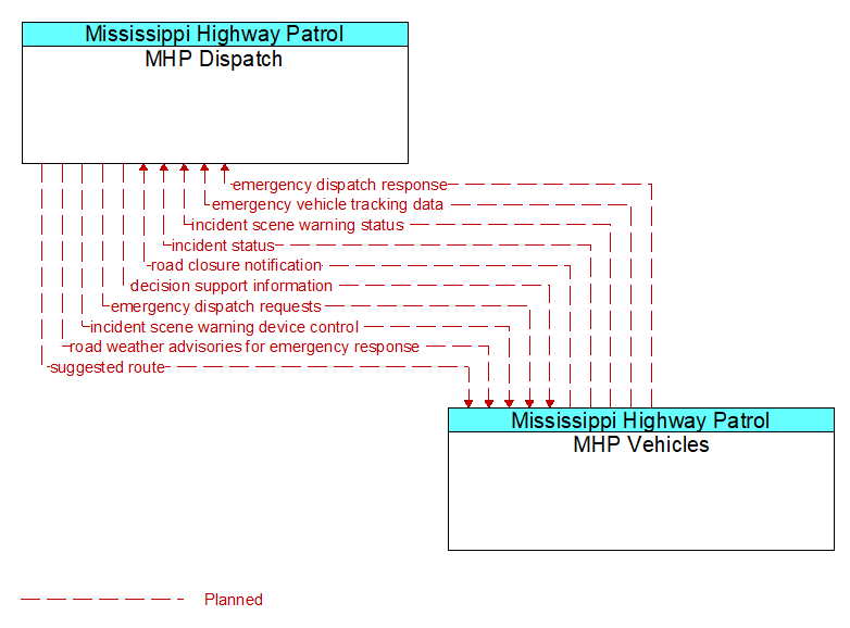 MHP Dispatch to MHP Vehicles Interface Diagram