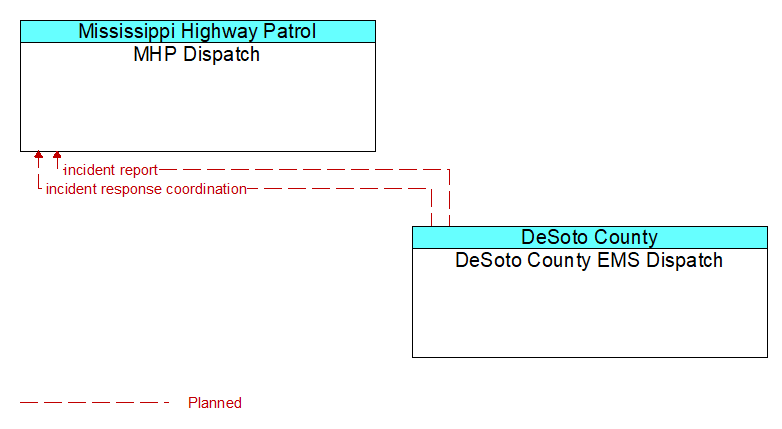 MHP Dispatch to DeSoto County EMS Dispatch Interface Diagram