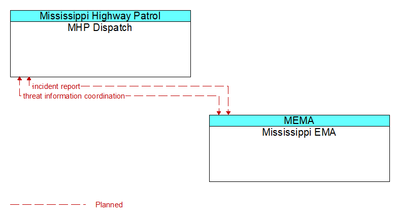 MHP Dispatch to Mississippi EMA Interface Diagram