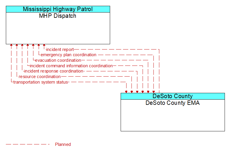 MHP Dispatch to DeSoto County EMA Interface Diagram