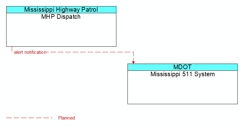 MHP Dispatch to Mississippi 511 System Interface Diagram