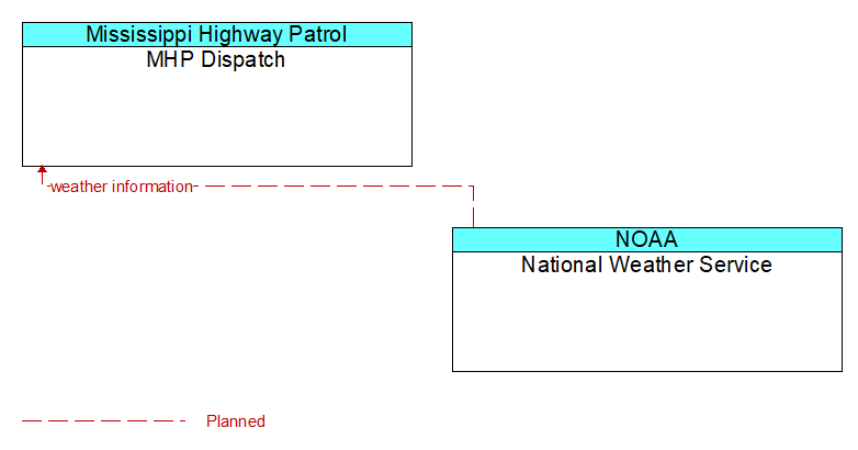 MHP Dispatch to National Weather Service Interface Diagram