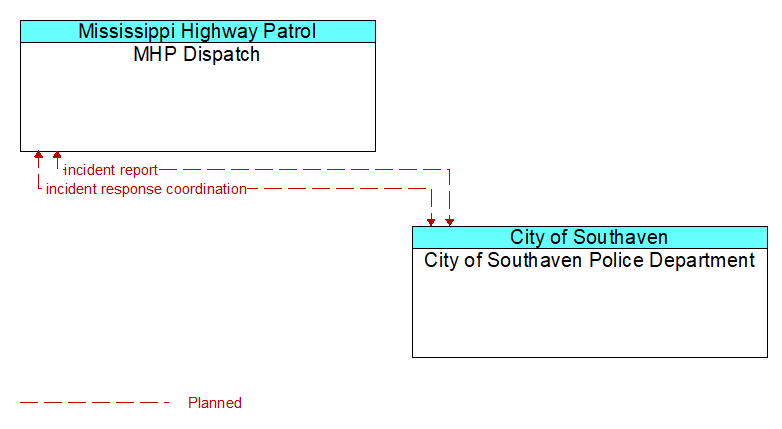 MHP Dispatch to City of Southaven Police Department Interface Diagram